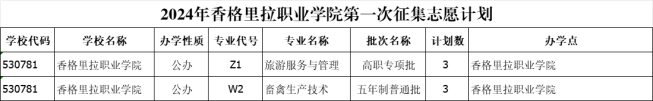 香格里拉职业学院 迪庆藏族自治州民族中等专业学校2024年秋季招生五年制第一轮征集志愿公告(图1)
